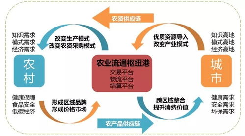 農(nóng)產(chǎn)品物流的發(fā)展趨勢與租賃服務模式